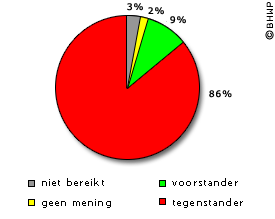 86% is tegen de aanleg van de A4-zuid